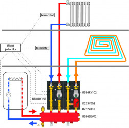 Příklad instalace kotlových sestav a rozdělovače v aplikaci kde jsou radiátory a podlahové vytápění.